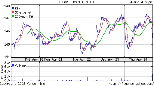 iShares MSCI Emerg Mkts Index (EEM)