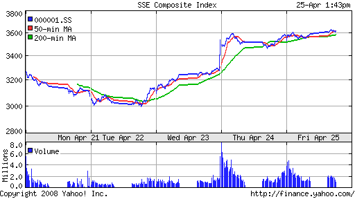 SSE Composite Index (China)