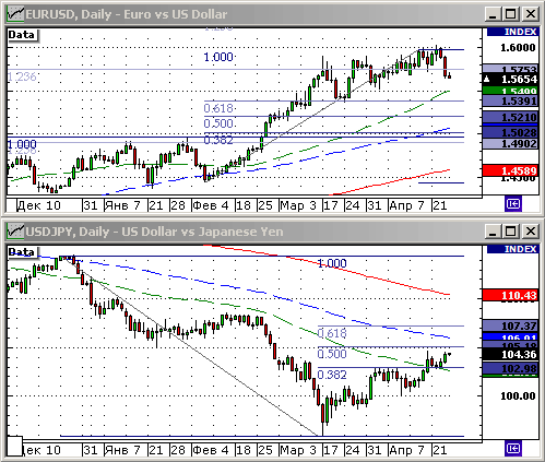 EURUSD, USDJPY