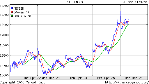BSE SENSEX (India)