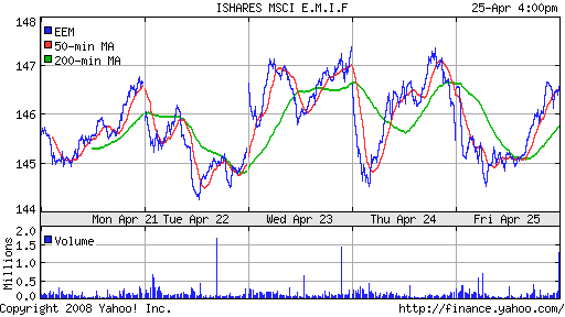 iShares MSCI Emerg Mkts Index (EEM)