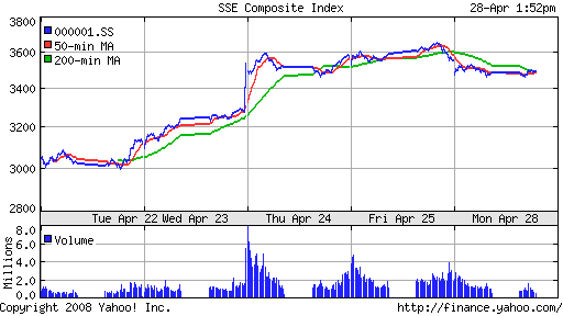 SSE Composite Index (China)