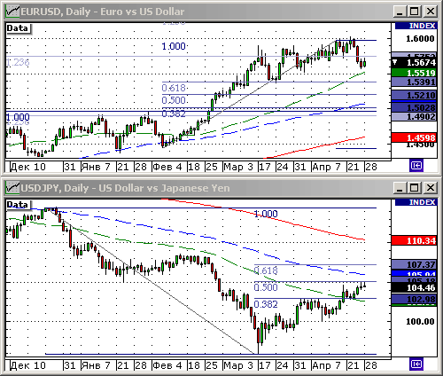EURUSD, USDJPY