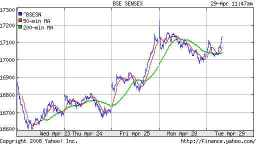 BSE SENSEX (India)