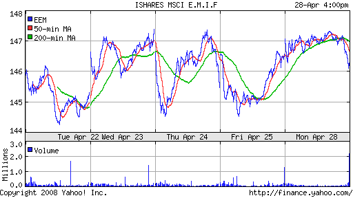 iShares MSCI Emerg Mkts Index (EEM)