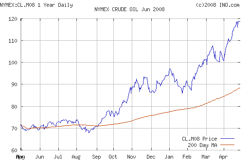 Crude oil.