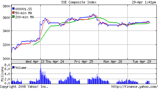 SSE Composite Index (China)