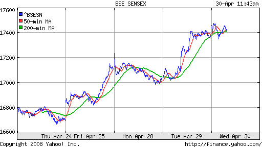 BSE SENSEX (India)