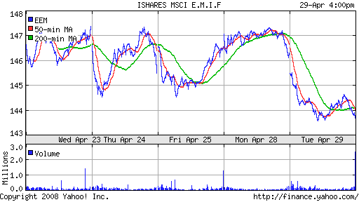 iShares MSCI Emerg Mkts Index (EEM)