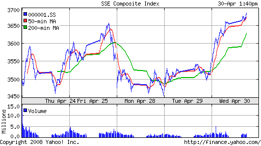 SSE Composite Index (China)