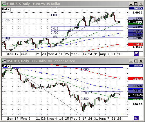 EURUSD, USDJPY
