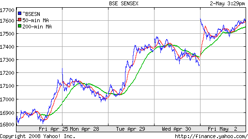 BSE SENSEX (India)