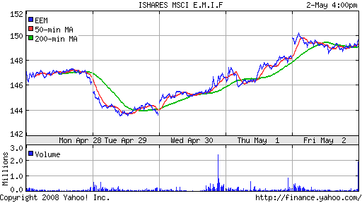 iShares MSCI Emerg Mkts Index (EEM)