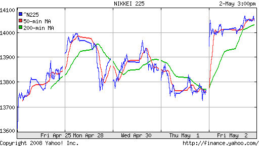 Nikkei-225 (Japan)