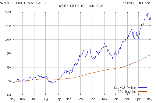 Crude oil.