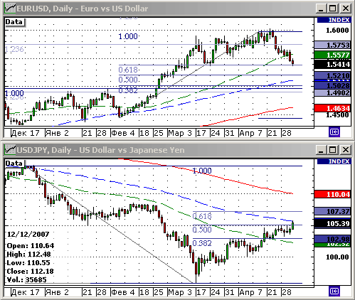 EURUSD, USDJPY