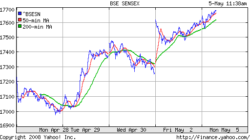 BSE SENSEX (India)