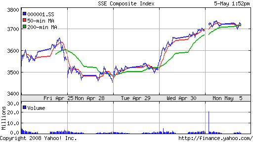 SSE Composite Index (China)