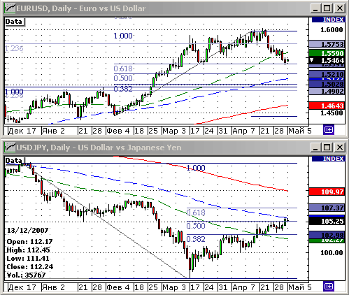 EURUSD, USDJPY