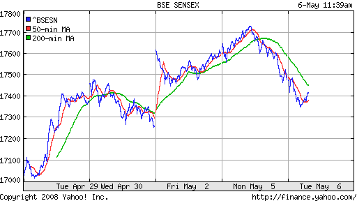 BSE SENSEX (India)