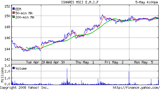 iShares MSCI Emerg Mkts Index (EEM)