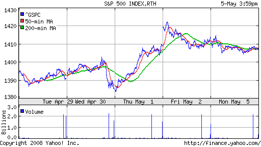 S&P 500