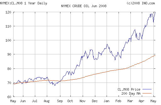 Crude oil.