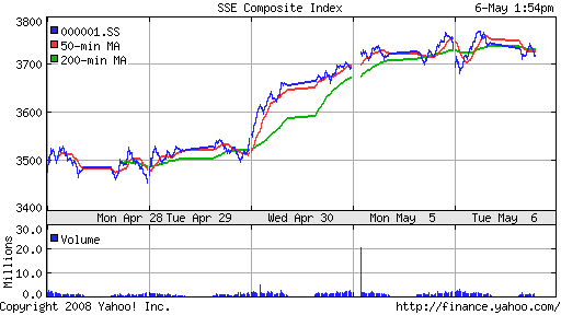 SSE Composite Index (China)