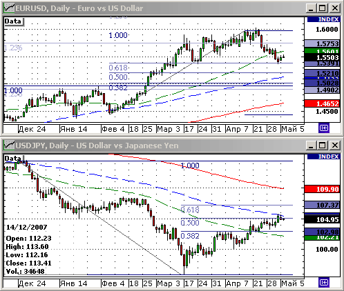 EURUSD, USDJPY