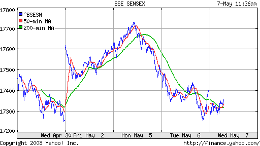 BSE SENSEX (India)