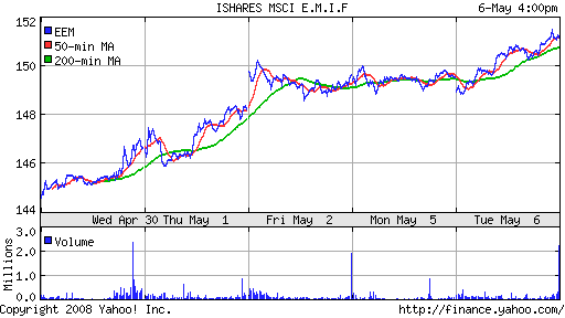 iShares MSCI Emerg Mkts Index (EEM)