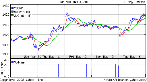 S&P 500