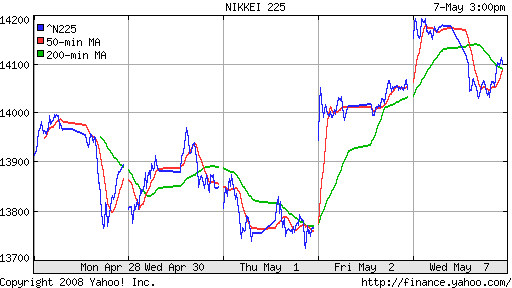 Nikkei-225 (Japan)