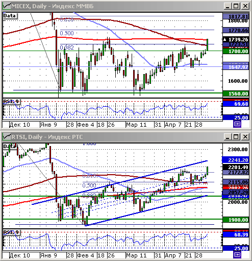 Индексы РТС и ММВБ.