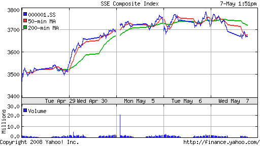 SSE Composite Index (China)