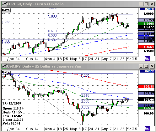 EURUSD, USDJPY