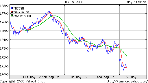 BSE SENSEX (India)