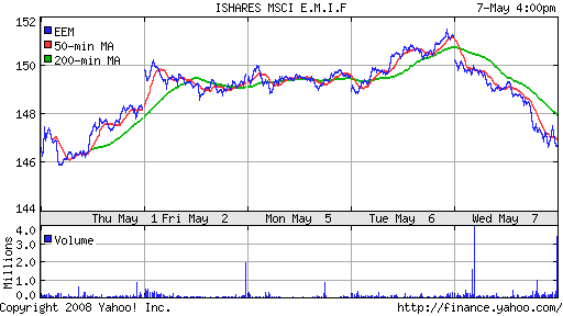 iShares MSCI Emerg Mkts Index (EEM)