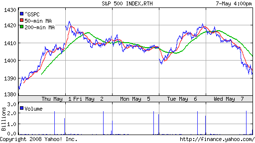 S&P 500