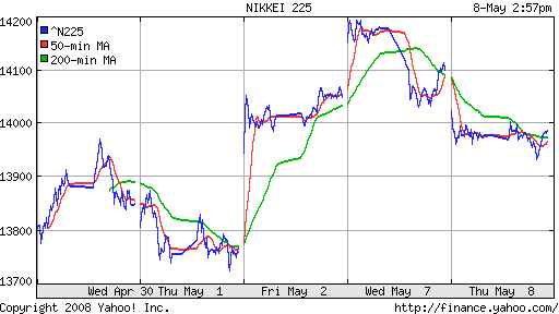 Nikkei-225 (Japan)