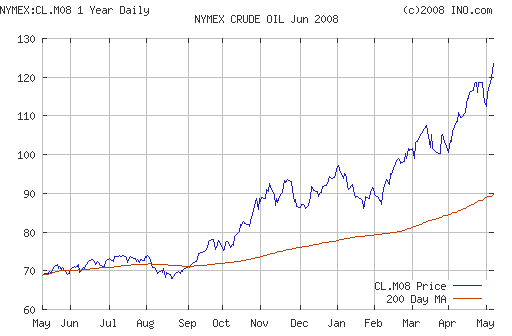 Crude oil.