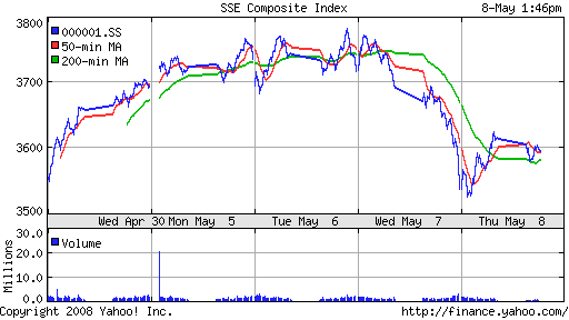 SSE Composite Index (China)