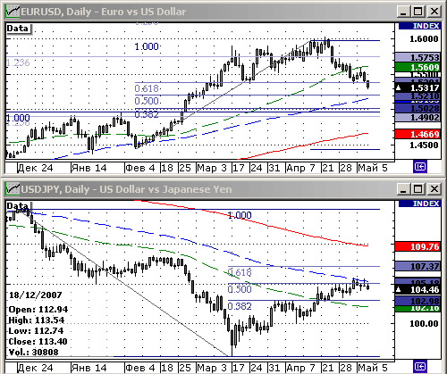 EURUSD, USDJPY