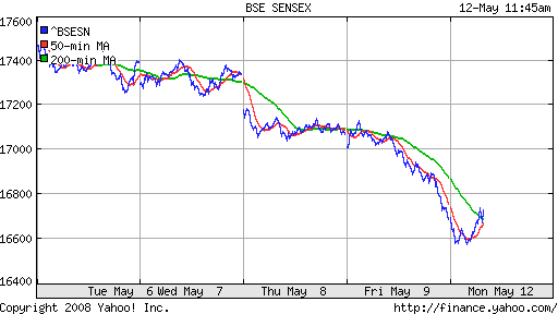 BSE SENSEX (India)