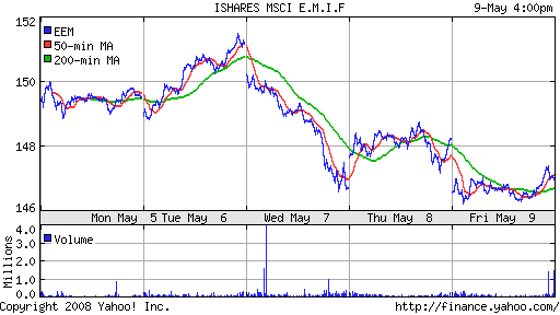 iShares MSCI Emerg Mkts Index (EEM)