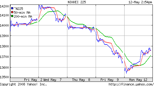 Nikkei-225 (Japan)