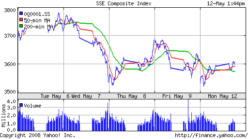 SSE Composite Index (China)