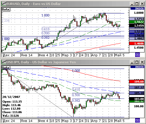 EURUSD, USDJPY