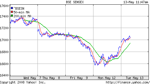 BSE SENSEX (India)