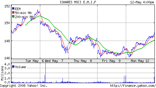 iShares MSCI Emerg Mkts Index (EEM)